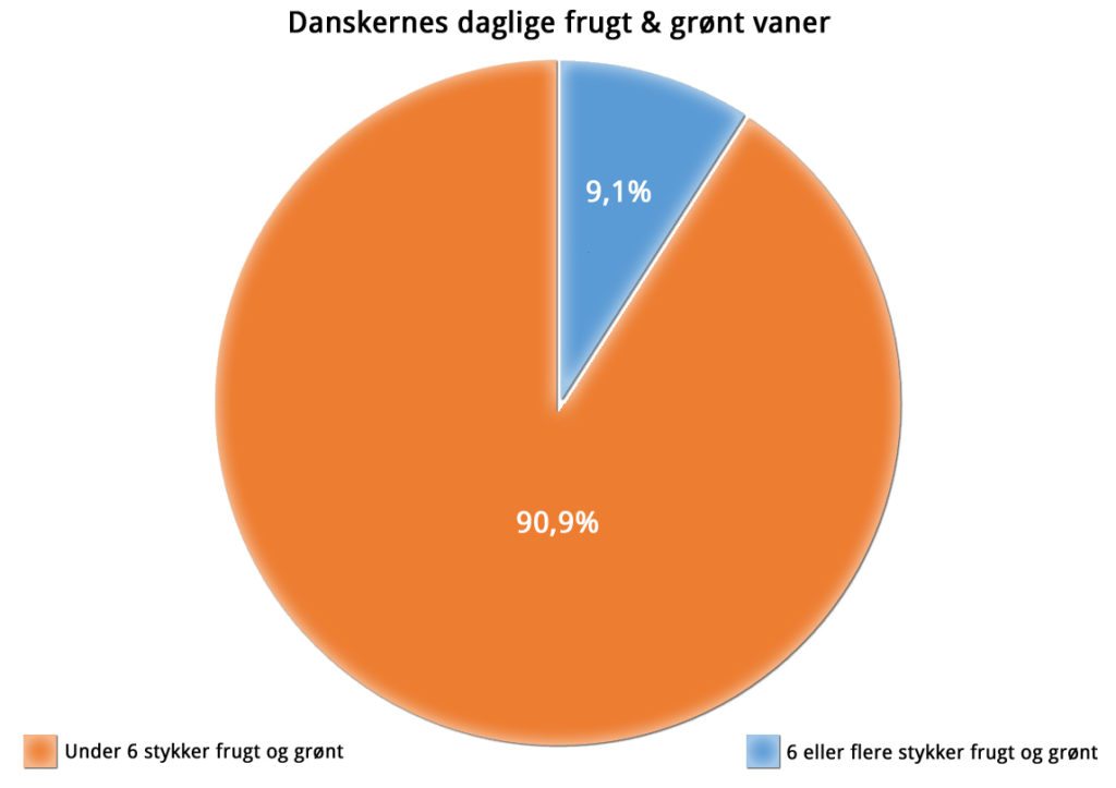 Danskeres frugt og grønt vaner